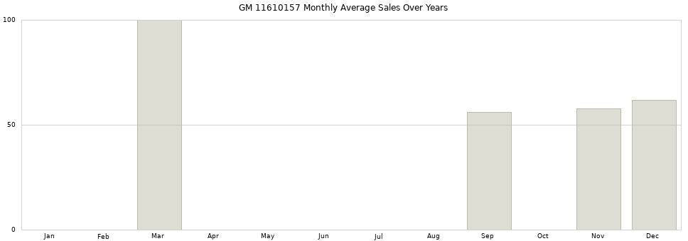 GM 11610157 monthly average sales over years from 2014 to 2020.