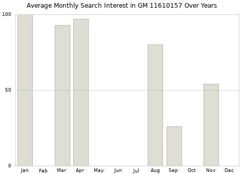 Monthly average search interest in GM 11610157 part over years from 2013 to 2020.