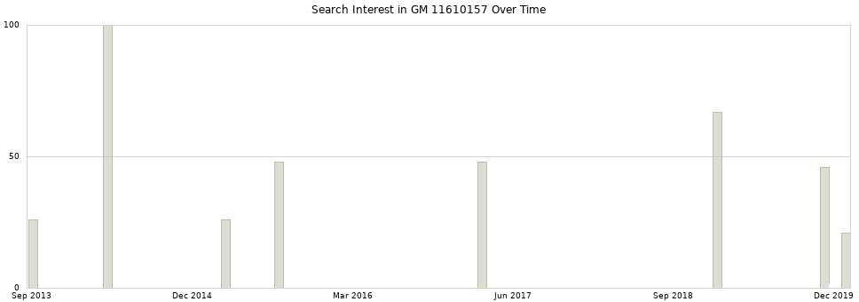 Search interest in GM 11610157 part aggregated by months over time.
