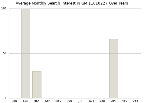 Monthly average search interest in GM 11610227 part over years from 2013 to 2020.