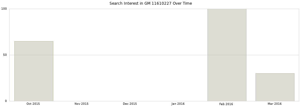 Search interest in GM 11610227 part aggregated by months over time.