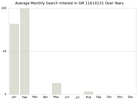 Monthly average search interest in GM 11610231 part over years from 2013 to 2020.