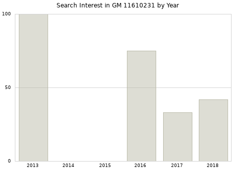 Annual search interest in GM 11610231 part.