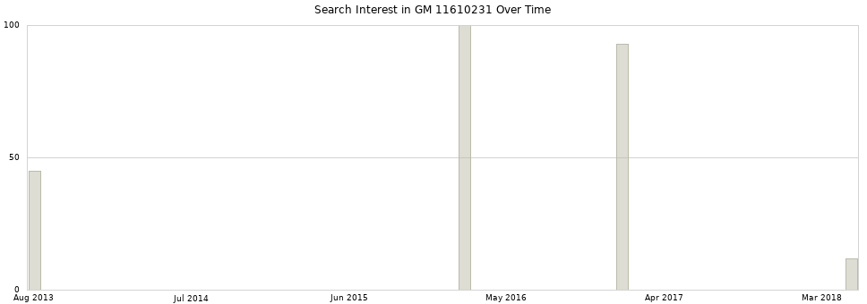 Search interest in GM 11610231 part aggregated by months over time.