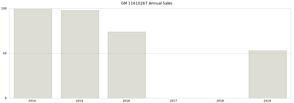 GM 11610267 part annual sales from 2014 to 2020.