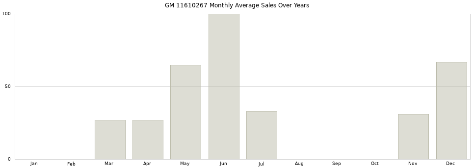 GM 11610267 monthly average sales over years from 2014 to 2020.