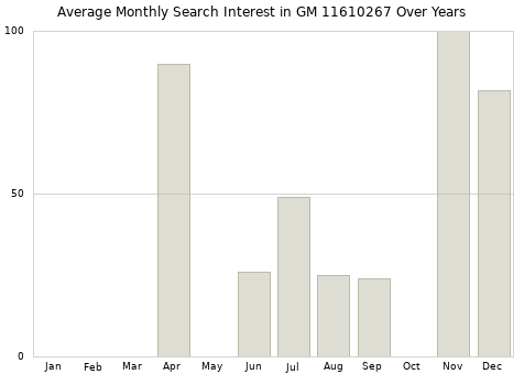 Monthly average search interest in GM 11610267 part over years from 2013 to 2020.