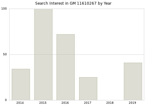 Annual search interest in GM 11610267 part.