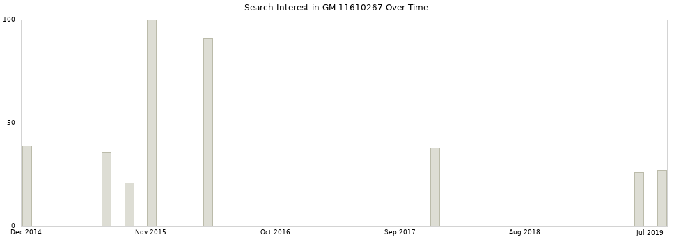 Search interest in GM 11610267 part aggregated by months over time.