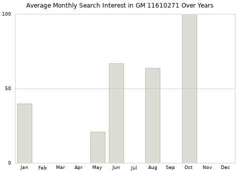 Monthly average search interest in GM 11610271 part over years from 2013 to 2020.