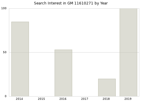 Annual search interest in GM 11610271 part.