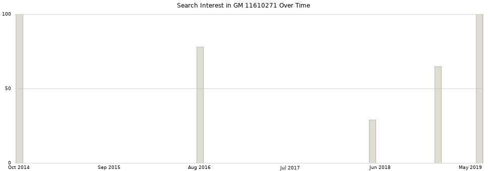 Search interest in GM 11610271 part aggregated by months over time.