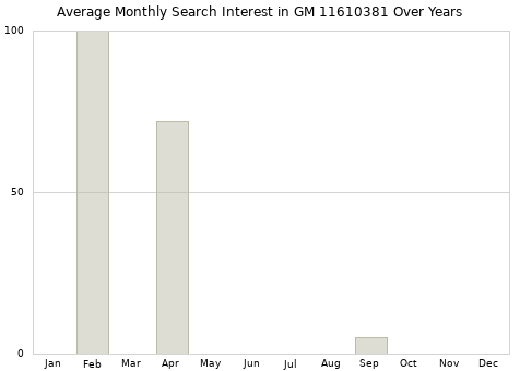 Monthly average search interest in GM 11610381 part over years from 2013 to 2020.