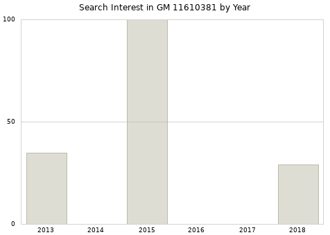 Annual search interest in GM 11610381 part.