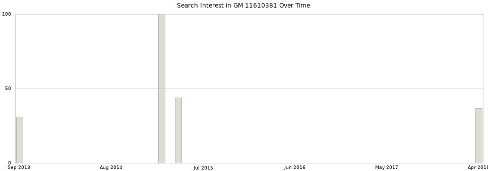 Search interest in GM 11610381 part aggregated by months over time.