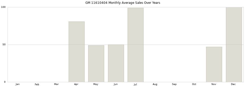 GM 11610404 monthly average sales over years from 2014 to 2020.