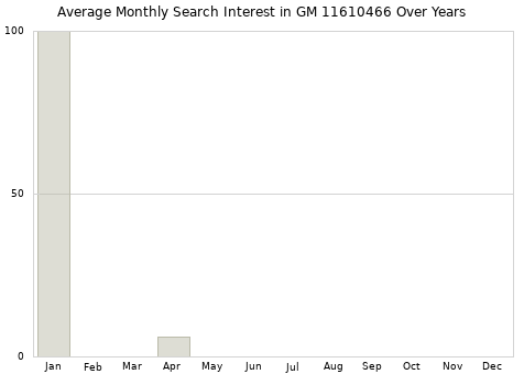 Monthly average search interest in GM 11610466 part over years from 2013 to 2020.