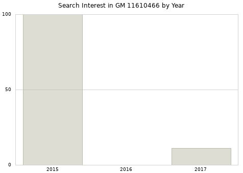 Annual search interest in GM 11610466 part.