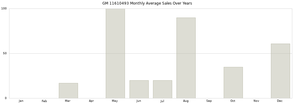 GM 11610493 monthly average sales over years from 2014 to 2020.