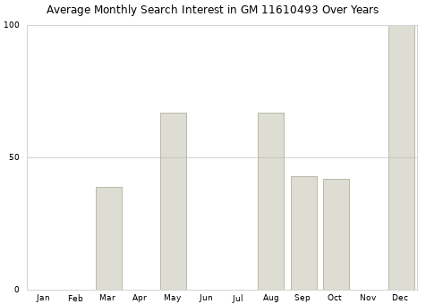 Monthly average search interest in GM 11610493 part over years from 2013 to 2020.