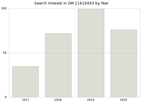 Annual search interest in GM 11610493 part.