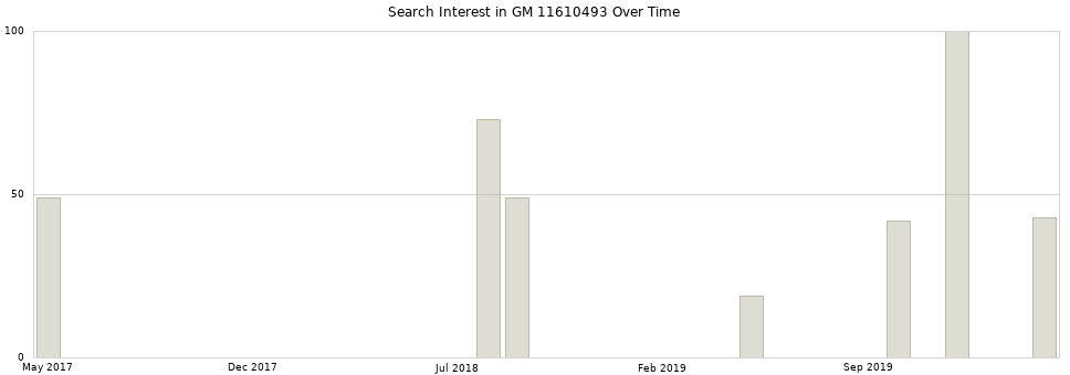 Search interest in GM 11610493 part aggregated by months over time.