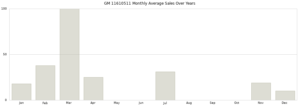 GM 11610511 monthly average sales over years from 2014 to 2020.