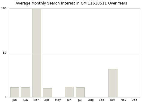 Monthly average search interest in GM 11610511 part over years from 2013 to 2020.