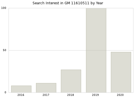 Annual search interest in GM 11610511 part.