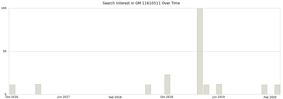 Search interest in GM 11610511 part aggregated by months over time.
