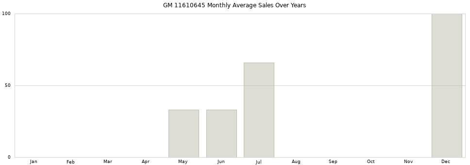 GM 11610645 monthly average sales over years from 2014 to 2020.