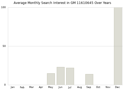 Monthly average search interest in GM 11610645 part over years from 2013 to 2020.