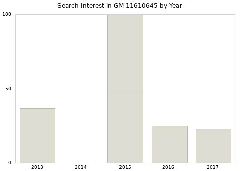 Annual search interest in GM 11610645 part.