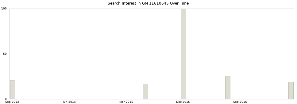 Search interest in GM 11610645 part aggregated by months over time.