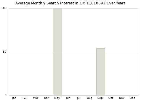 Monthly average search interest in GM 11610693 part over years from 2013 to 2020.