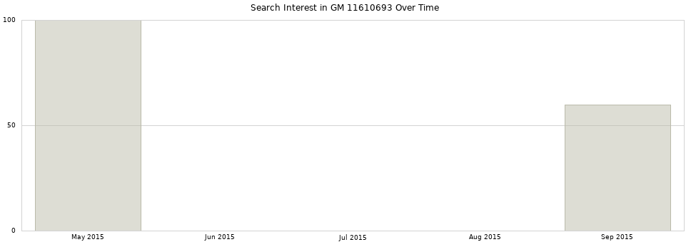 Search interest in GM 11610693 part aggregated by months over time.