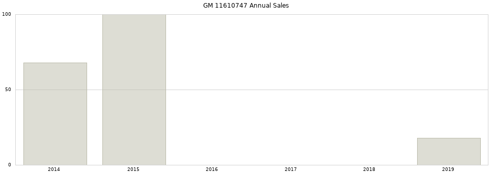 GM 11610747 part annual sales from 2014 to 2020.