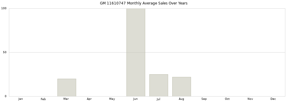 GM 11610747 monthly average sales over years from 2014 to 2020.