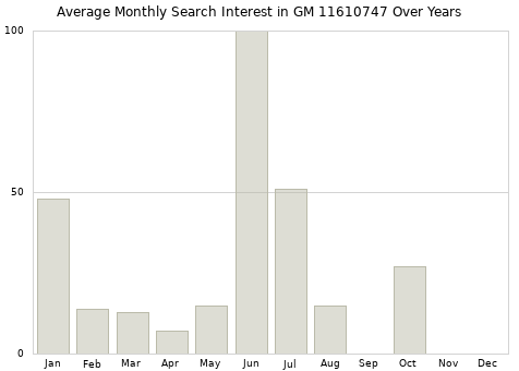 Monthly average search interest in GM 11610747 part over years from 2013 to 2020.