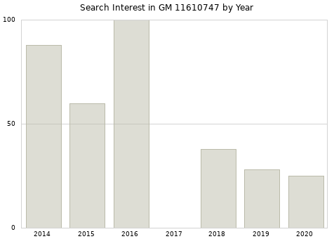 Annual search interest in GM 11610747 part.