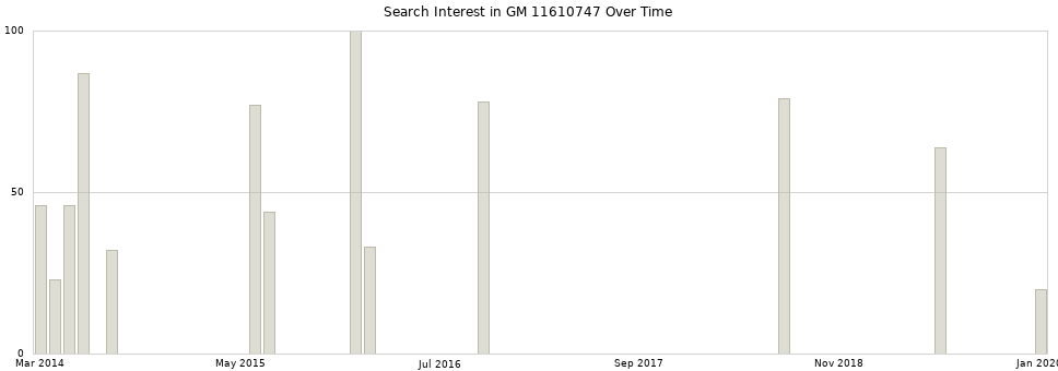 Search interest in GM 11610747 part aggregated by months over time.