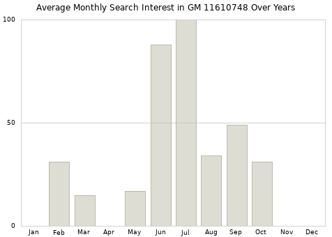 Monthly average search interest in GM 11610748 part over years from 2013 to 2020.