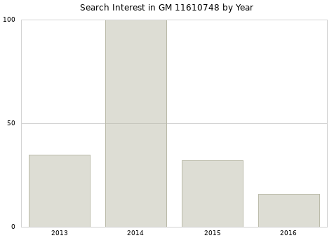 Annual search interest in GM 11610748 part.