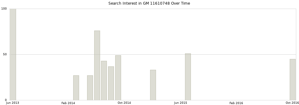 Search interest in GM 11610748 part aggregated by months over time.