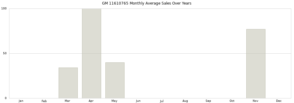 GM 11610765 monthly average sales over years from 2014 to 2020.