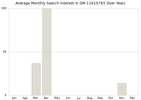 Monthly average search interest in GM 11610765 part over years from 2013 to 2020.