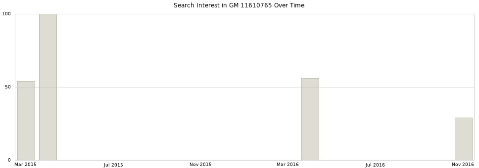 Search interest in GM 11610765 part aggregated by months over time.