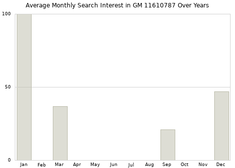 Monthly average search interest in GM 11610787 part over years from 2013 to 2020.