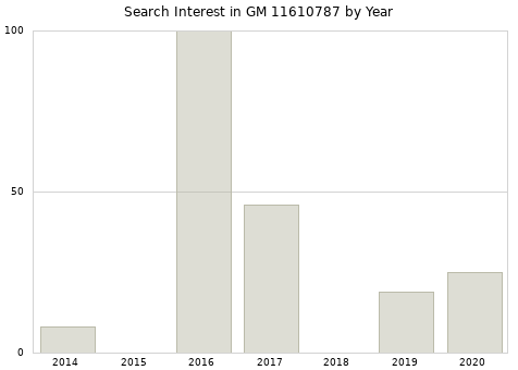 Annual search interest in GM 11610787 part.