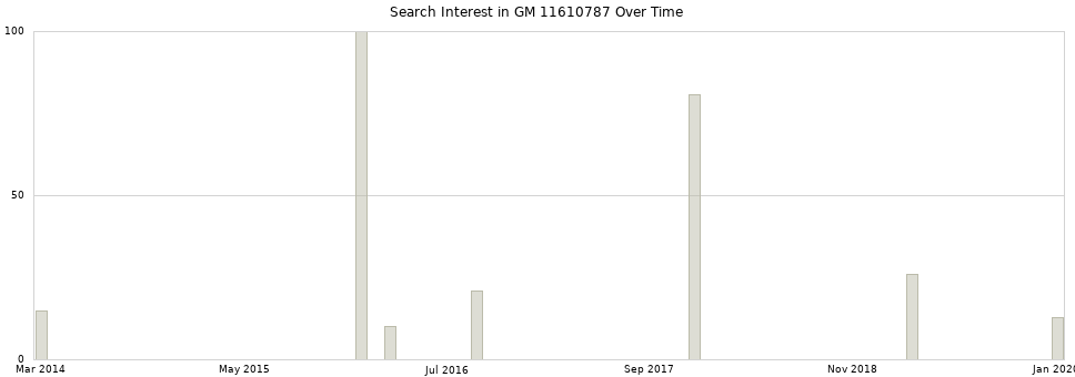 Search interest in GM 11610787 part aggregated by months over time.
